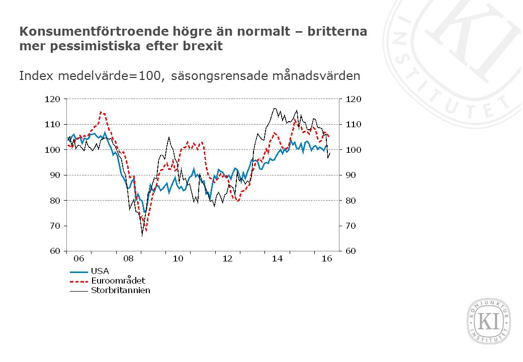 Konsumentförtroende högre än normalt – britterna mer pessimistiska efter brexit Index medelvärde=100, säsongsrensade månadsvärden
