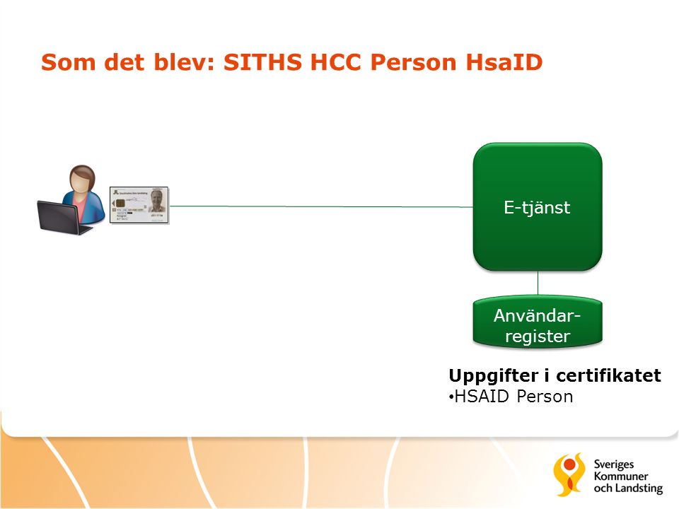 Som det blev: SITHS HCC Person HsaID Uppgifter i certifikatet HSAID Person E-tjänst Användar- register