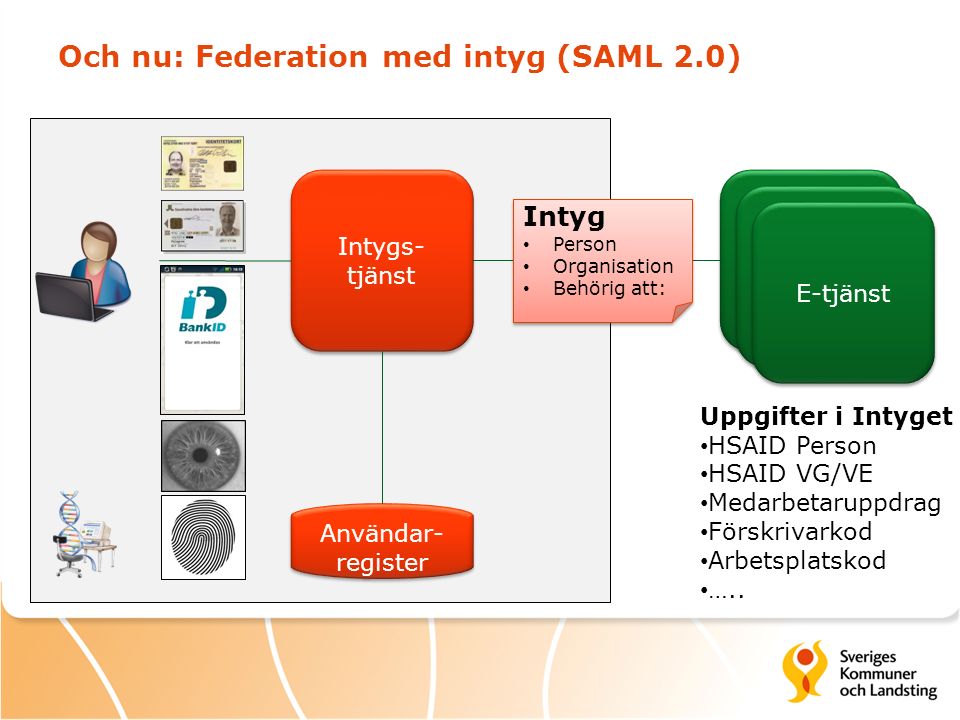 Och nu: Federation med intyg (SAML 2.0) Uppgifter i Intyget HSAID Person HSAID VG/VE Medarbetaruppdrag Förskrivarkod Arbetsplatskod …..