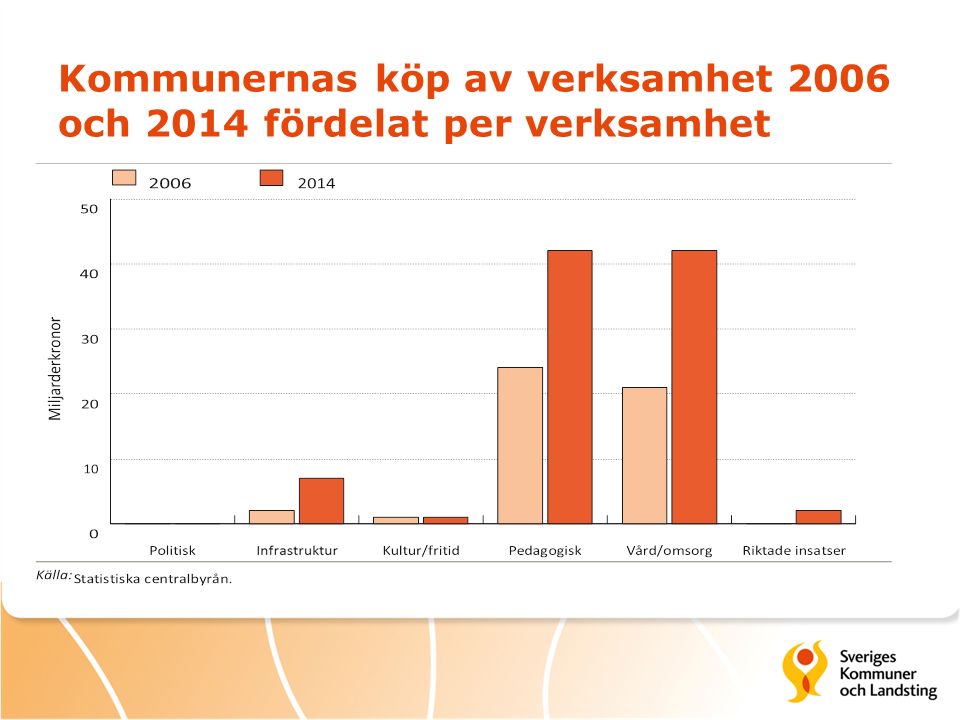 Kommunernas köp av verksamhet 2006 och 2014 fördelat per verksamhet