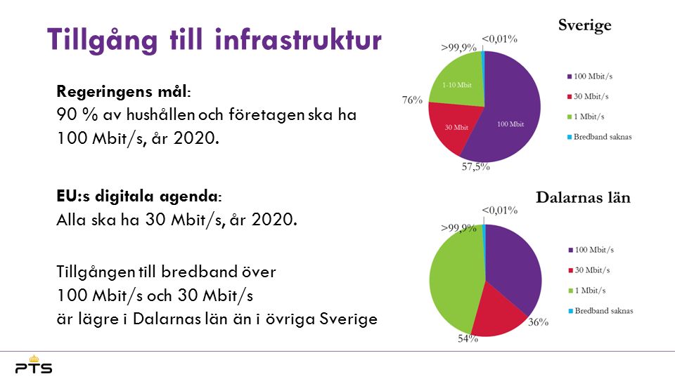Tillgång till infrastruktur Regeringens mål: 90 % av hushållen och företagen ska ha 100 Mbit/s, år 2020.