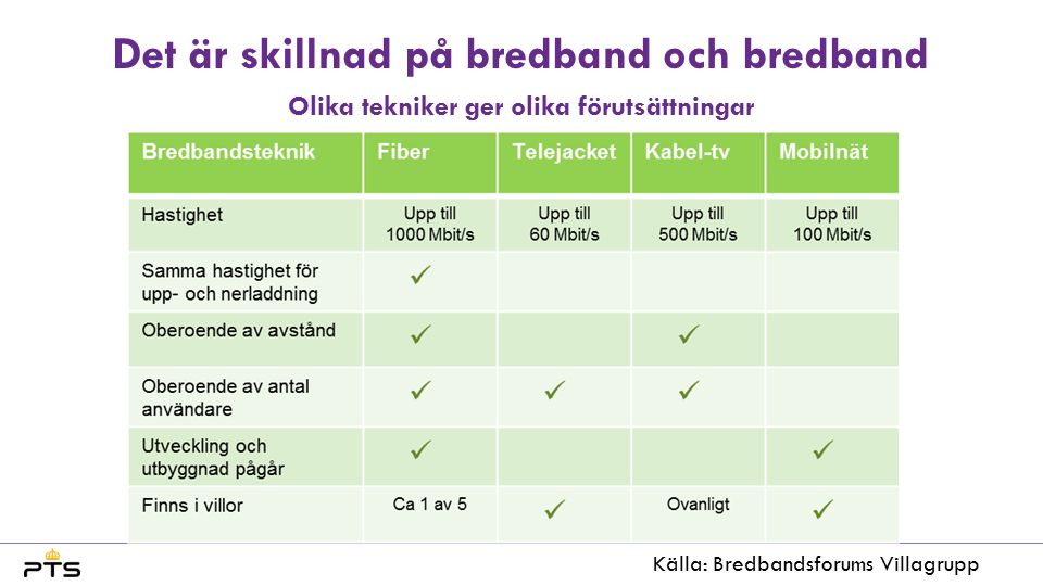 Det är skillnad på bredband och bredband Olika tekniker ger olika förutsättningar Källa: Bredbandsforums Villagrupp
