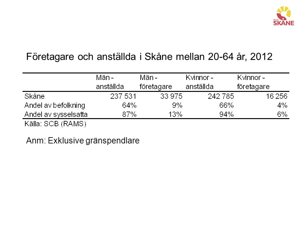 Företagare och anställda i Skåne mellan år, 2012 Anm: Exklusive gränspendlare