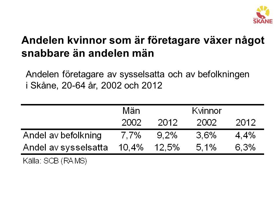 Andelen kvinnor som är företagare växer något snabbare än andelen män Andelen företagare av sysselsatta och av befolkningen i Skåne, år, 2002 och 2012
