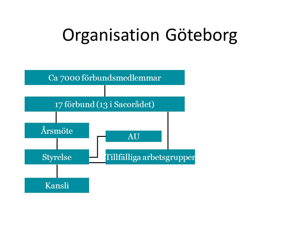 Organisation Göteborg Ca 7000 förbundsmedlemmar 17 förbund (13 i Sacorådet) Årsmöte Tillfälliga arbetsgrupper Kansli Styrelse AU