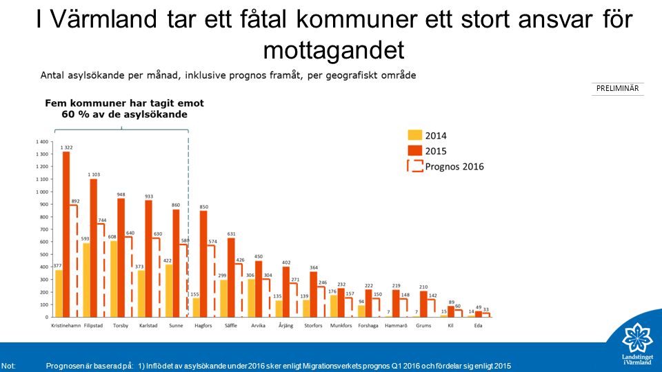 I Värmland tar ett fåtal kommuner ett stort ansvar för mottagandet PRELIMINÄR Not: Prognosen är baserad på: 1) Inflödet av asylsökande under 2016 sker enligt Migrationsverkets prognos Q och fördelar sig enligt 2015