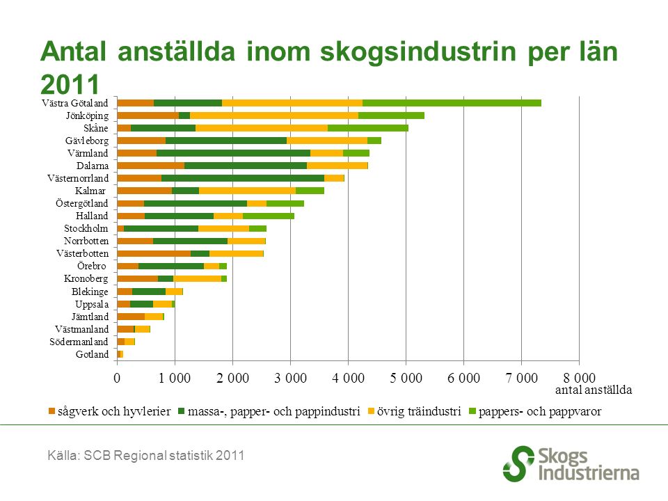 Antal anställda inom skogsindustrin per län 2011 Källa: SCB Regional statistik 2011