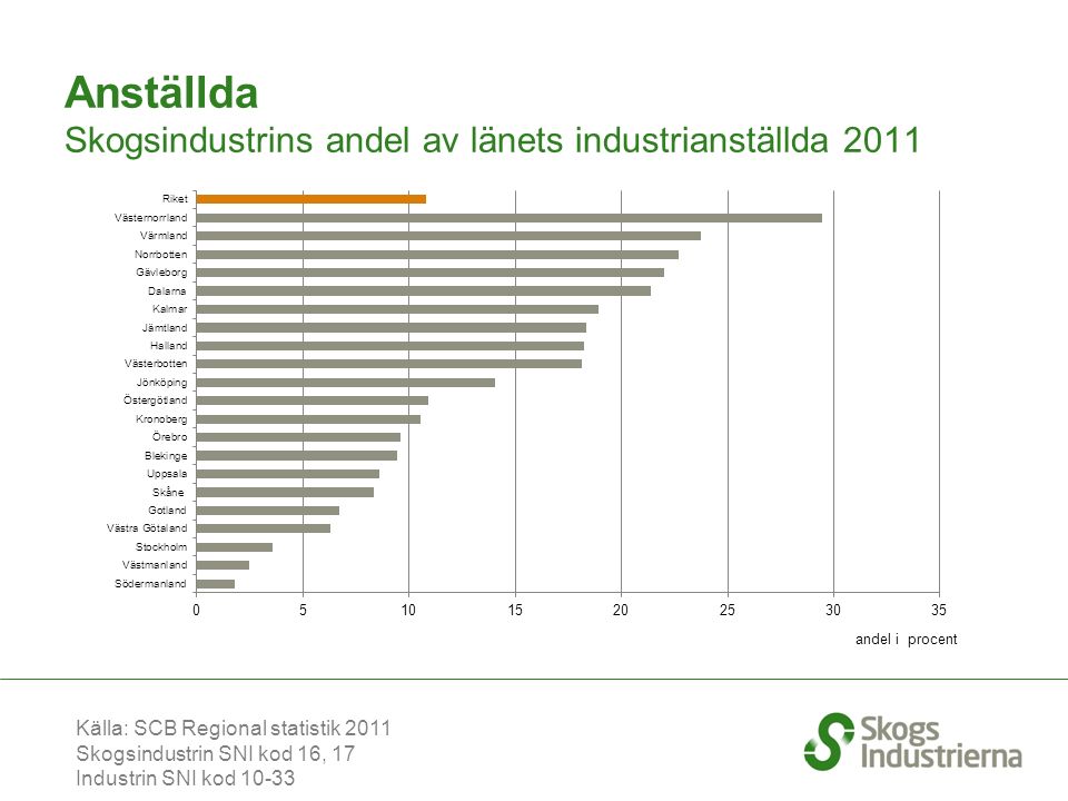 Anställda Skogsindustrins andel av länets industrianställda 2011 Källa: SCB Regional statistik 2011 Skogsindustrin SNI kod 16, 17 Industrin SNI kod 10-33