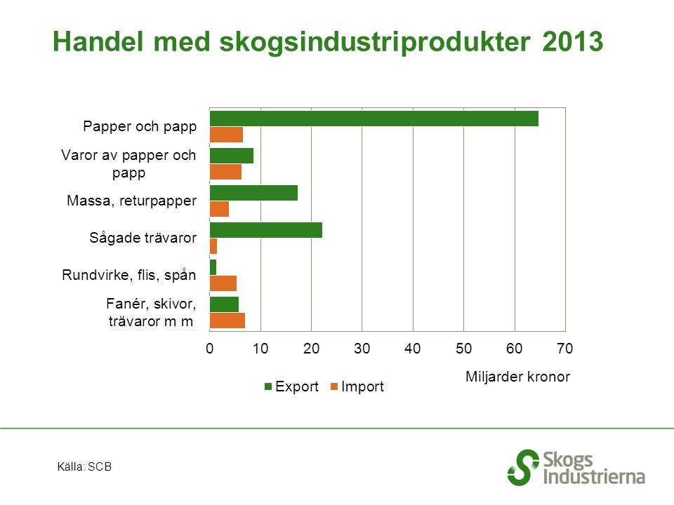 Handel med skogsindustriprodukter 2013 Källa: SCB Miljarder kronor