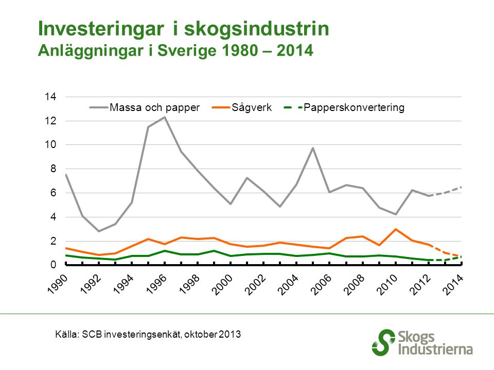 Mdr SEK Källa: SCB oktoberenkät 2013, Löpande penningvärde Investeringar i skogsindustrin Anläggningar i Sverige 1980 – 2014