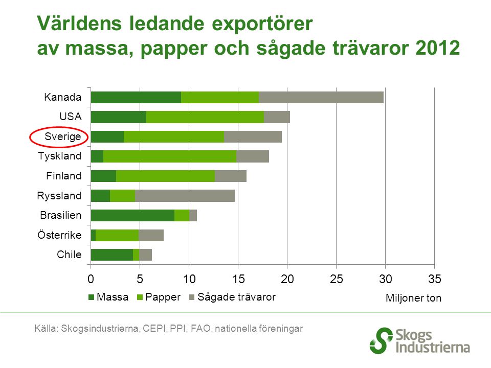 Världens ledande exportörer av massa, papper och sågade trävaror 2012 Källa: Skogsindustrierna, CEPI, PPI, FAO, nationella föreningar