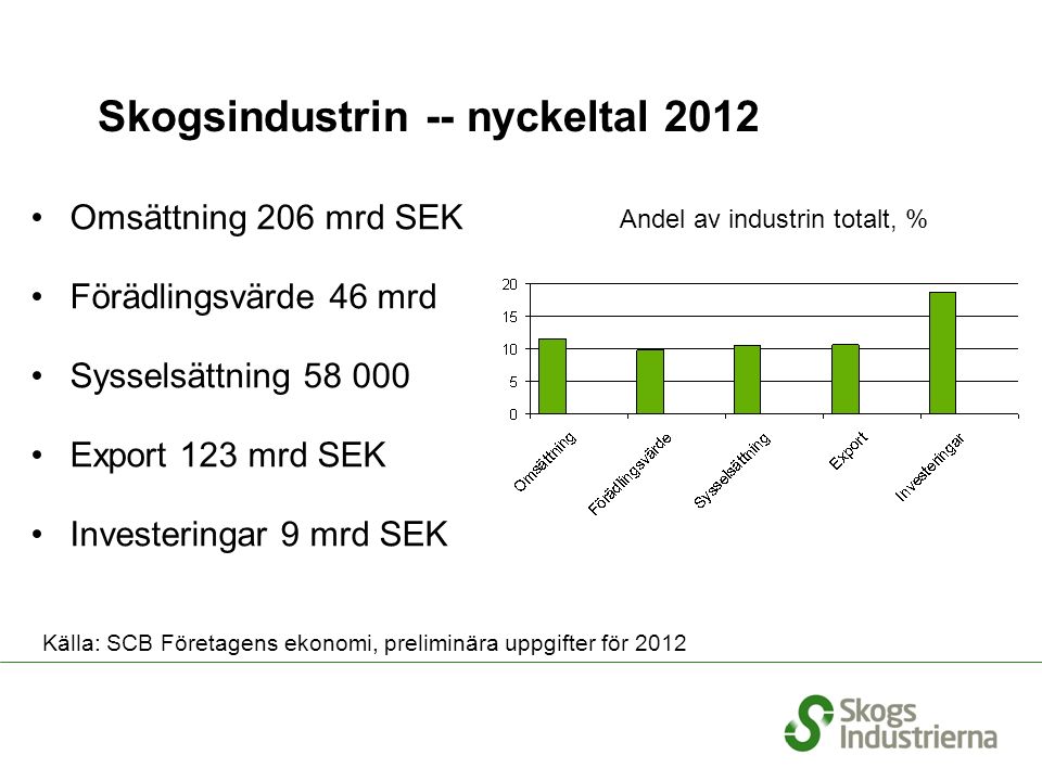 Skogsindustrin -- nyckeltal 2012 Omsättning 206 mrd SEK Förädlingsvärde 46 mrd Sysselsättning Export 123 mrd SEK Investeringar 9 mrd SEK % Andel av industrin totalt, % Källa: SCB Företagens ekonomi, preliminära uppgifter för 2012