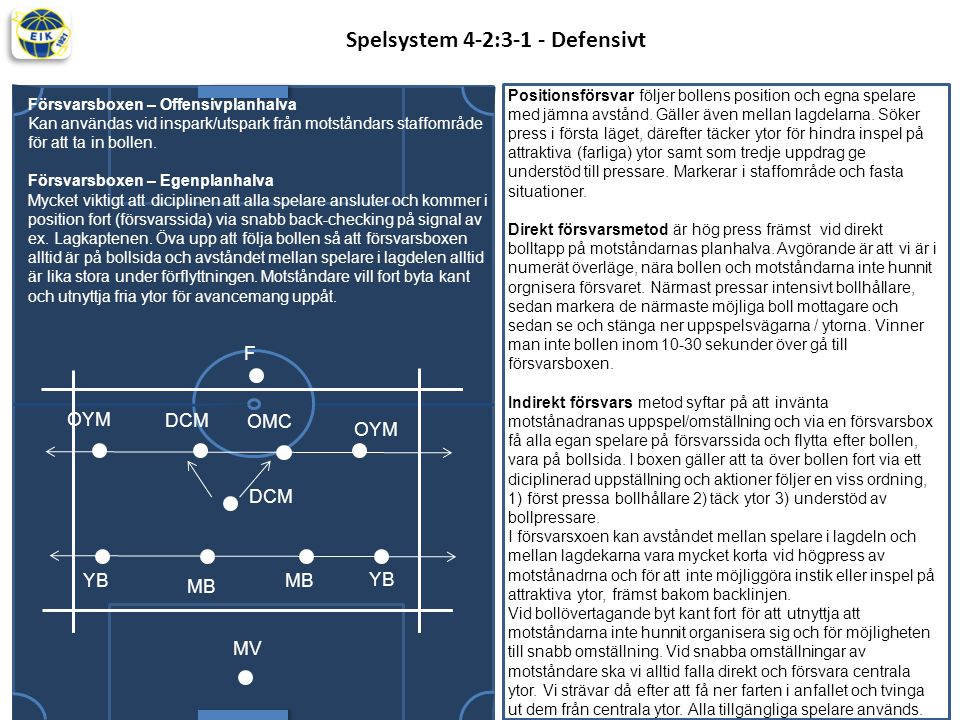 Spelsystem 4-2:3-1 - Defensivt M Positionsförsvar följer bollens position och egna spelare med jämna avstånd.