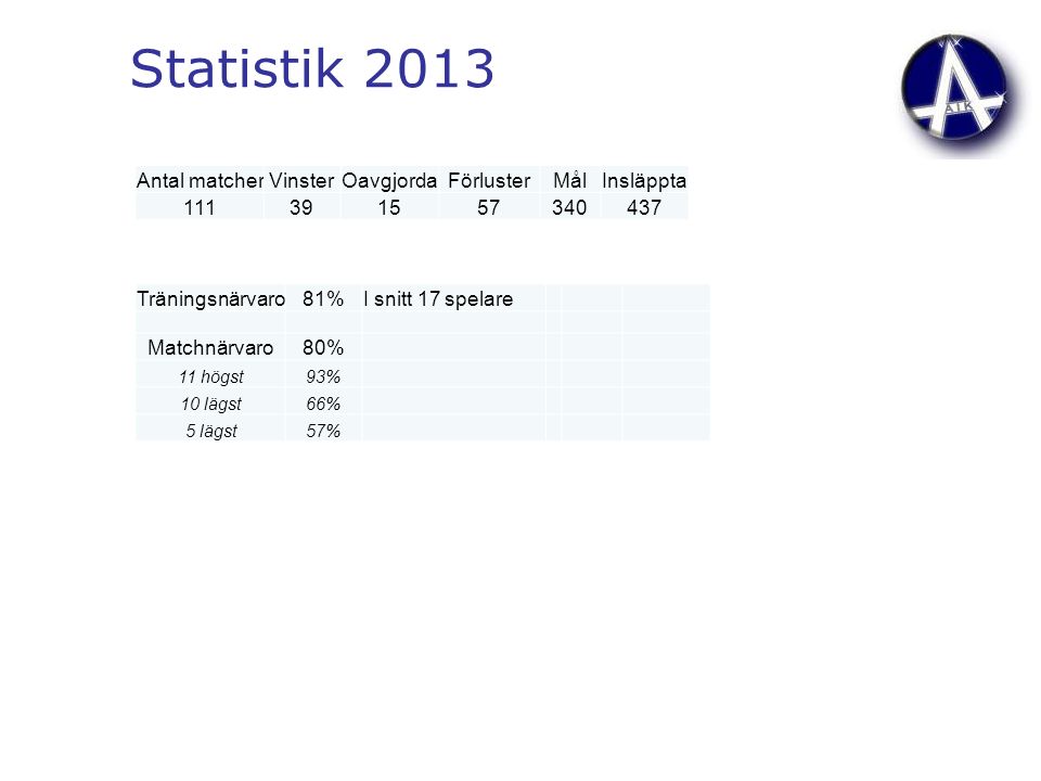 Statistik 2013 Antal matcherVinsterOavgjordaFörlusterMålInsläppta Träningsnärvaro81%I snitt 17 spelare Matchnärvaro80% 11 högst93% 10 lägst66% 5 lägst57%