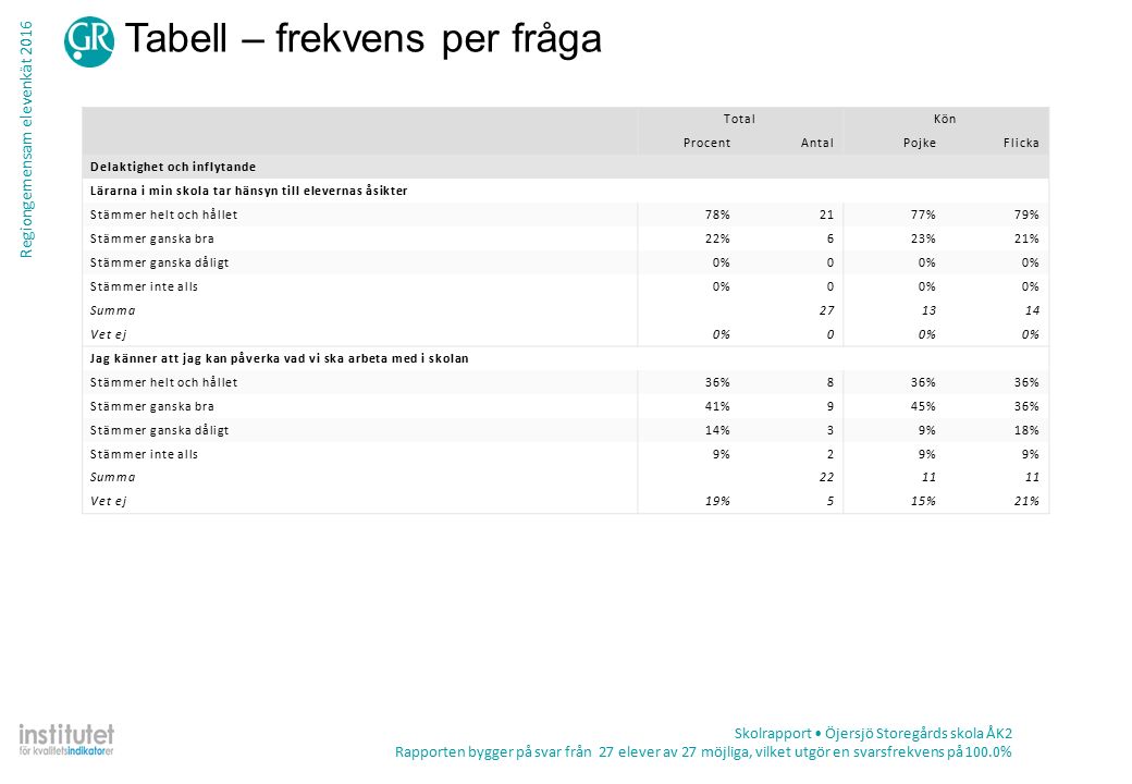 Regiongemensam elevenkät 2016 Tabell – frekvens per fråga Skolrapport Öjersjö Storegårds skola ÅK2 Rapporten bygger på svar från 27 elever av 27 möjliga, vilket utgör en svarsfrekvens på 100.0% TotalKön ProcentAntalPojkeFlicka Delaktighet och inflytande Lärarna i min skola tar hänsyn till elevernas åsikter Stämmer helt och hållet78%2177%79% Stämmer ganska bra22%623%21% Stämmer ganska dåligt0%0 Stämmer inte alls0%0 Summa Vet ej0%0 Jag känner att jag kan påverka vad vi ska arbeta med i skolan Stämmer helt och hållet36%8 Stämmer ganska bra41%945%36% Stämmer ganska dåligt14%39%18% Stämmer inte alls9%2 Summa2211 Vet ej19%515%21%