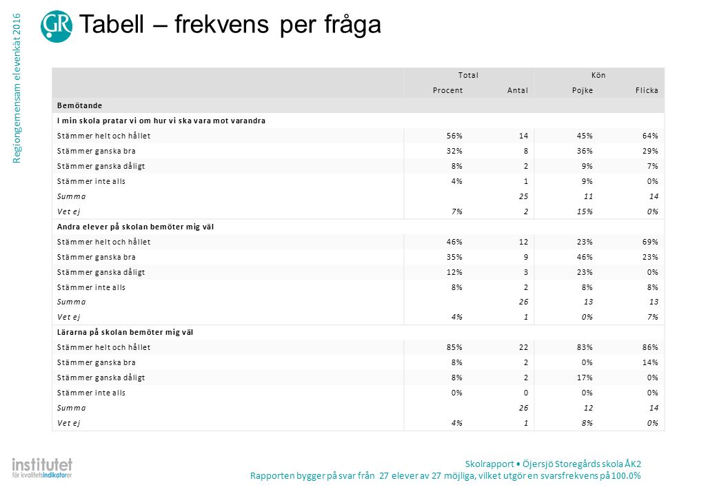 Regiongemensam elevenkät 2016 Tabell – frekvens per fråga Skolrapport Öjersjö Storegårds skola ÅK2 Rapporten bygger på svar från 27 elever av 27 möjliga, vilket utgör en svarsfrekvens på 100.0% TotalKön ProcentAntalPojkeFlicka Bemötande I min skola pratar vi om hur vi ska vara mot varandra Stämmer helt och hållet56%1445%64% Stämmer ganska bra32%836%29% Stämmer ganska dåligt8%29%7% Stämmer inte alls4%19%0% Summa Vet ej7%215%0% Andra elever på skolan bemöter mig väl Stämmer helt och hållet46%1223%69% Stämmer ganska bra35%946%23% Stämmer ganska dåligt12%323%0% Stämmer inte alls8%2 Summa2613 Vet ej4%10%7% Lärarna på skolan bemöter mig väl Stämmer helt och hållet85%2283%86% Stämmer ganska bra8%20%14% Stämmer ganska dåligt8%217%0% Stämmer inte alls0%0 Summa Vet ej4%18%0%
