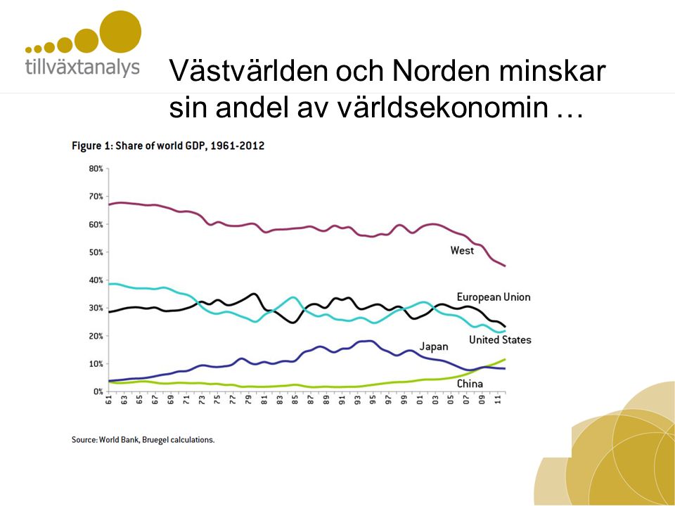 Västvärlden och Norden minskar sin andel av världsekonomin …