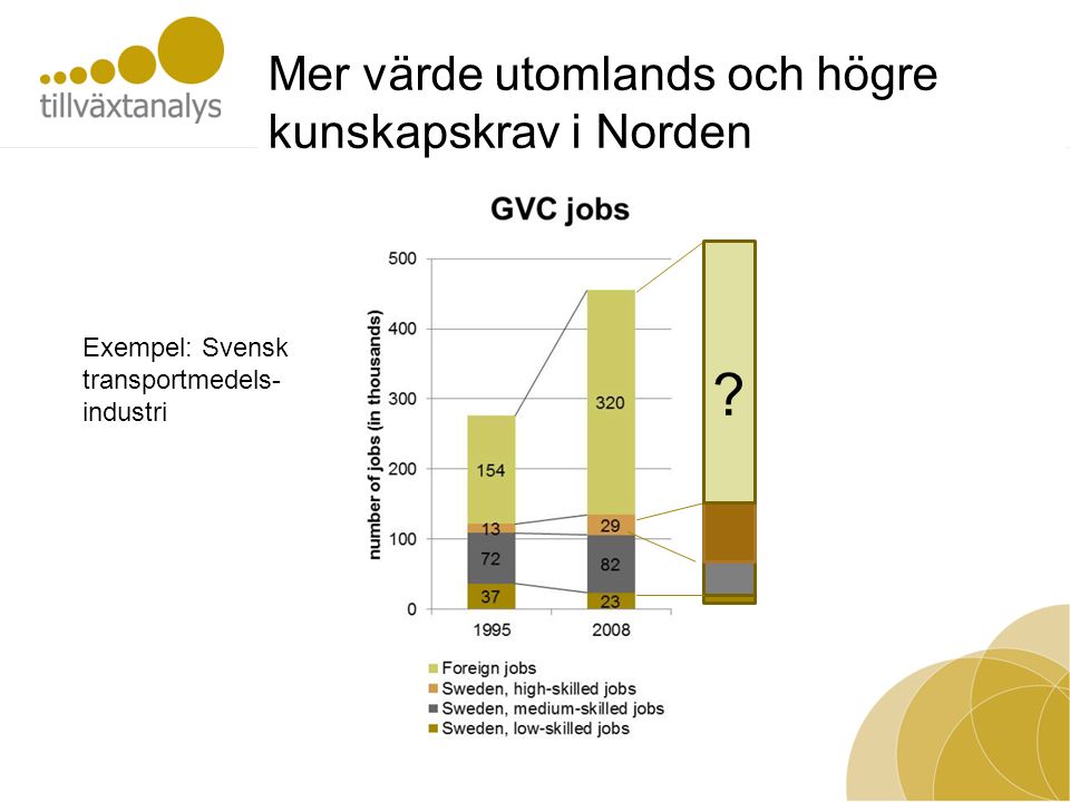 Mer värde utomlands och högre kunskapskrav i Norden Exempel: Svensk transportmedels- industri
