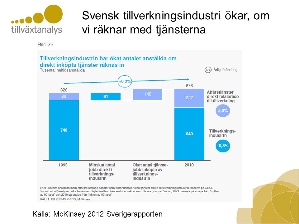 Svensk tillverkningsindustri ökar, om vi räknar med tjänsterna Källa: McKinsey 2012 Sverigerapporten