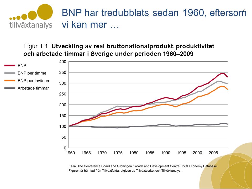 31 Figur 1.1 Utveckling av real bruttonationalprodukt, produktivitet och arbetade timmar i Sverige under perioden 1960–2009 BNP har tredubblats sedan 1960, eftersom vi kan mer …