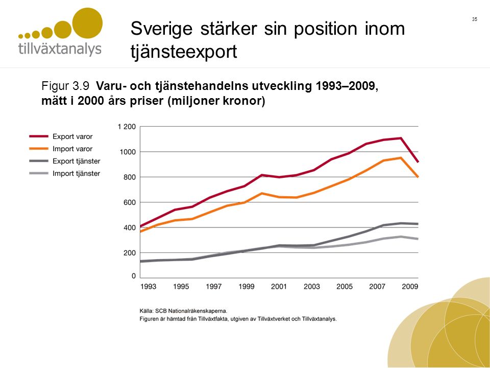 35 Figur 3.9 Varu- och tjänstehandelns utveckling 1993–2009, mätt i 2000 års priser (miljoner kronor) Sverige stärker sin position inom tjänsteexport