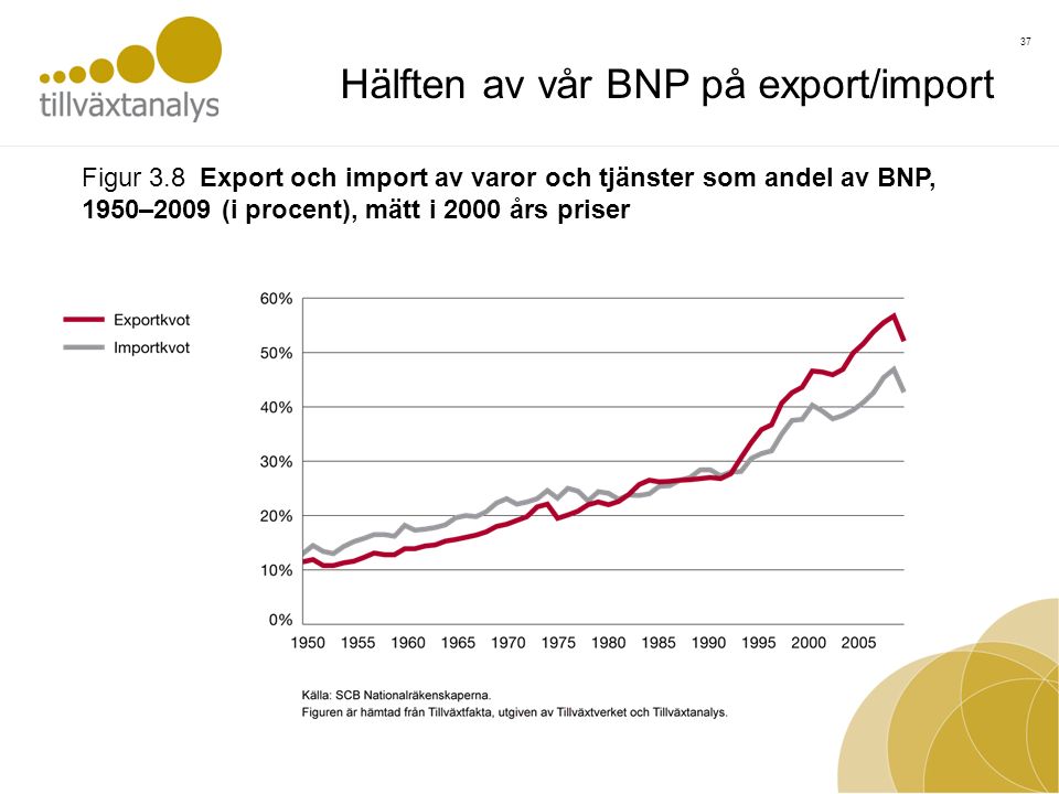 37 Figur 3.8 Export och import av varor och tjänster som andel av BNP, 1950–2009 (i procent), mätt i 2000 års priser Hälften av vår BNP på export/import