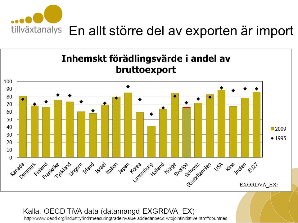 Källa: OECD TiVA data (datamängd EXGRDVA_EX)   En allt större del av exporten är import
