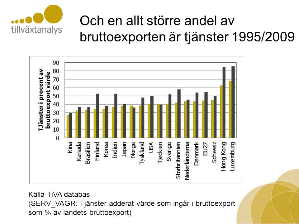 Källa TiVA databas (SERV_VAGR: Tjänster adderat värde som ingår i bruttoexport som % av landets bruttoexport) Och en allt större andel av bruttoexporten är tjänster 1995/2009