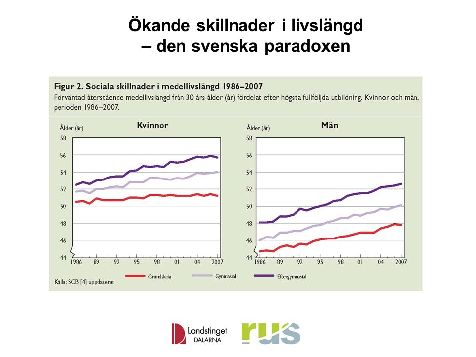 Folkhälsorapport 2009 – Folkhälsan i översikt Ökande skillnader i livslängd – den svenska paradoxen