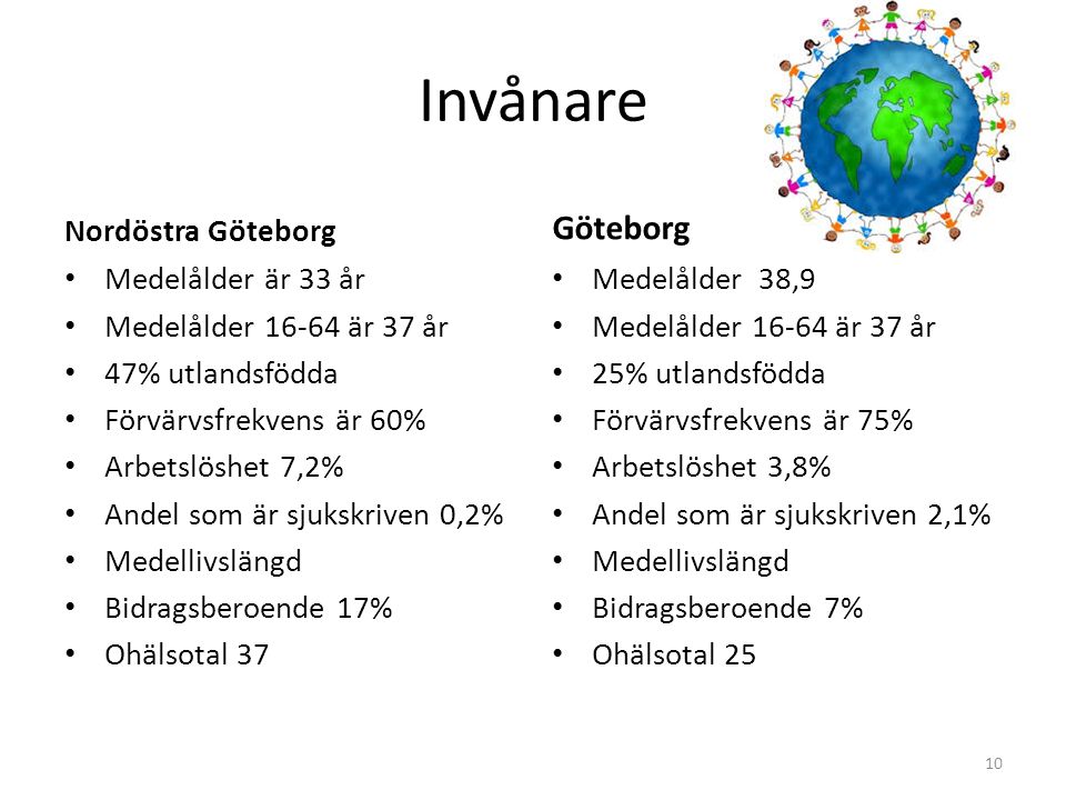 Invånare Nordöstra Göteborg Medelålder är 33 år Medelålder är 37 år 47% utlandsfödda Förvärvsfrekvens är 60% Arbetslöshet 7,2% Andel som är sjukskriven 0,2% Medellivslängd Bidragsberoende 17% Ohälsotal 37 Göteborg Medelålder 38,9 Medelålder är 37 år 25% utlandsfödda Förvärvsfrekvens är 75% Arbetslöshet 3,8% Andel som är sjukskriven 2,1% Medellivslängd Bidragsberoende 7% Ohälsotal 25 10