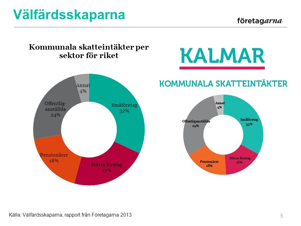 Välfärdsskaparna 5 Källa: Välfärdsskaparna, rapport från Företagarna 2013