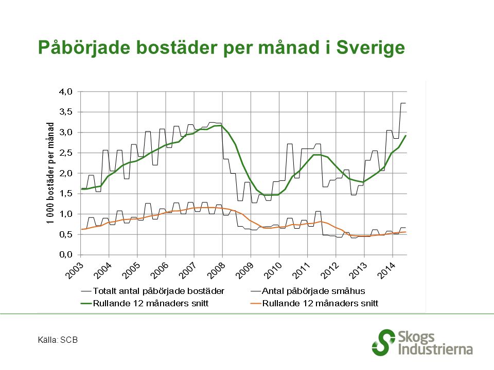 Påbörjade bostäder per månad i Sverige Källa: SCB