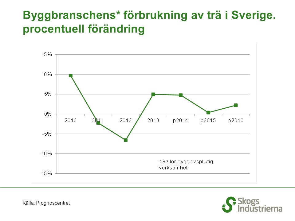 Byggbranschens* förbrukning av trä i Sverige. procentuell förändring Källa: Prognoscentret