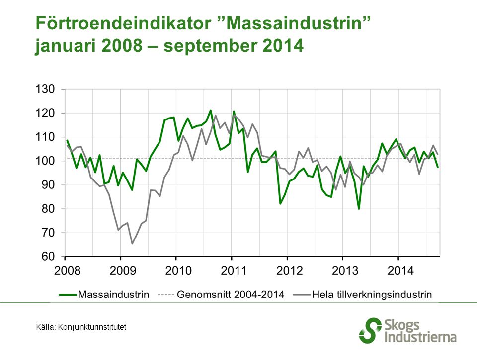 Förtroendeindikator Massaindustrin januari 2008 – september 2014 Källa: Konjunkturinstitutet