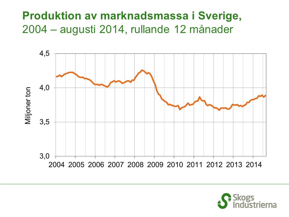 Produktion av marknadsmassa i Sverige, 2004 – augusti 2014, rullande 12 månader