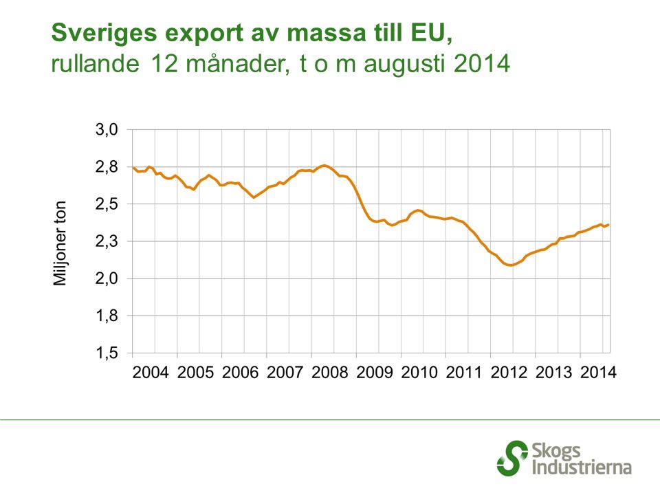 Sveriges export av massa till EU, rullande 12 månader, t o m augusti 2014