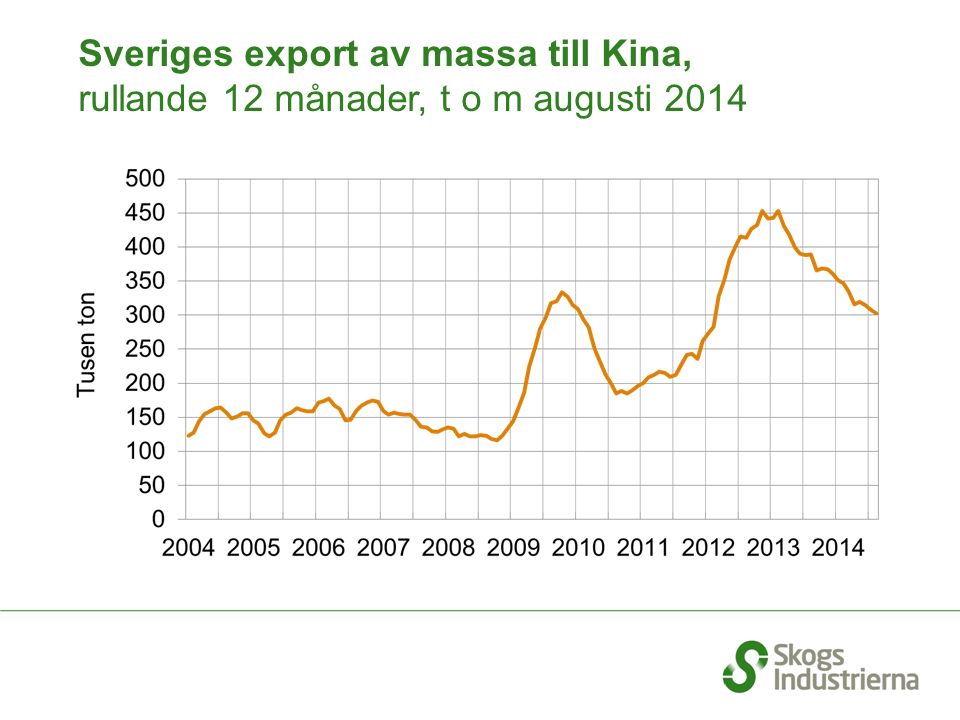 Sveriges export av massa till Kina, rullande 12 månader, t o m augusti 2014