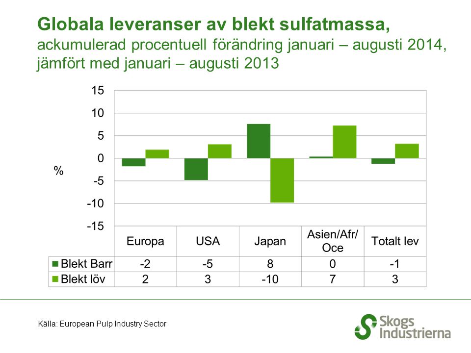 Globala leveranser av blekt sulfatmassa, ackumulerad procentuell förändring januari – augusti 2014, jämfört med januari – augusti 2013 Källa: European Pulp Industry Sector