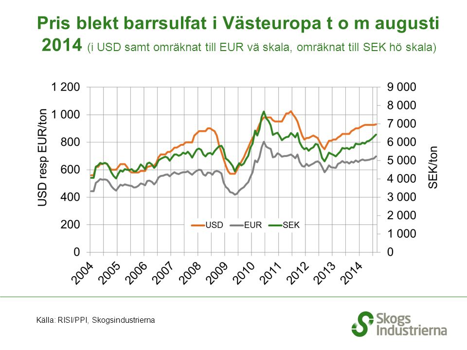 Pris blekt barrsulfat i Västeuropa t o m augusti 2014 (i USD samt omräknat till EUR vä skala, omräknat till SEK hö skala) Källa: RISI/PPI, Skogsindustrierna
