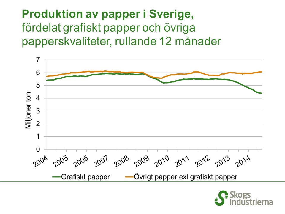 Produktion av papper i Sverige, fördelat grafiskt papper och övriga papperskvaliteter, rullande 12 månader