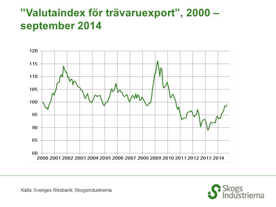 Valutaindex för trävaruexport , 2000 – september 2014 Källa: Sveriges Riksbank, Skogsindustrierna