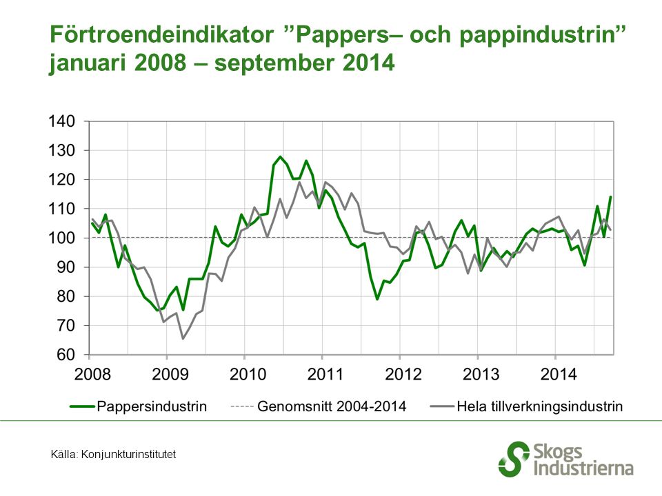 Förtroendeindikator Pappers– och pappindustrin januari 2008 – september 2014 Källa: Konjunkturinstitutet