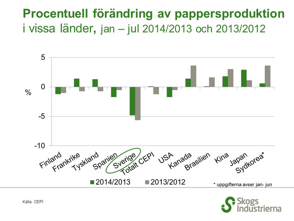 Procentuell förändring av pappersproduktion i vissa länder, jan – jul 2014/2013 och 2013/2012 Källa: CEPI