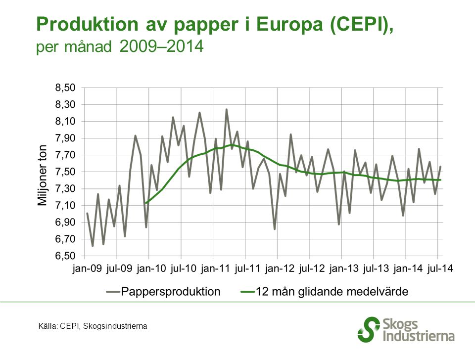 Produktion av papper i Europa (CEPI), per månad 2009–2014 Källa: CEPI, Skogsindustrierna