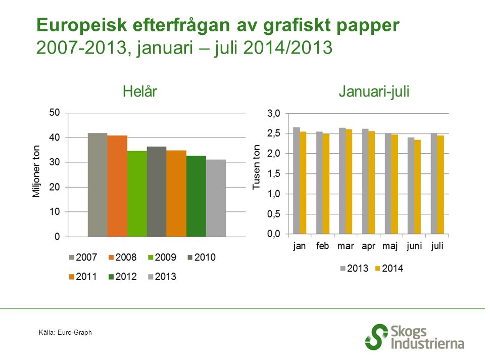 Europeisk efterfrågan av grafiskt papper , januari – juli 2014/2013 Källa: Euro-Graph