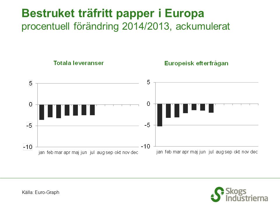 Bestruket träfritt papper i Europa procentuell förändring 2014/2013, ackumulerat Källa: Euro-Graph