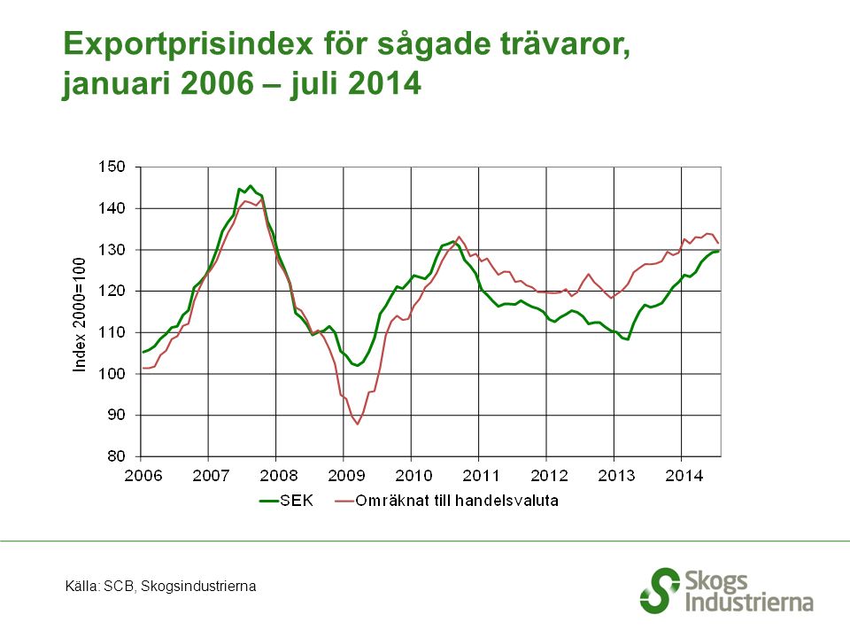 Exportprisindex för sågade trävaror, januari 2006 – juli 2014 Källa: SCB, Skogsindustrierna