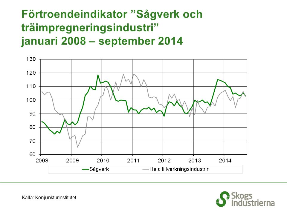 Förtroendeindikator Sågverk och träimpregneringsindustri januari 2008 – september 2014 Källa: Konjunkturinstitutet