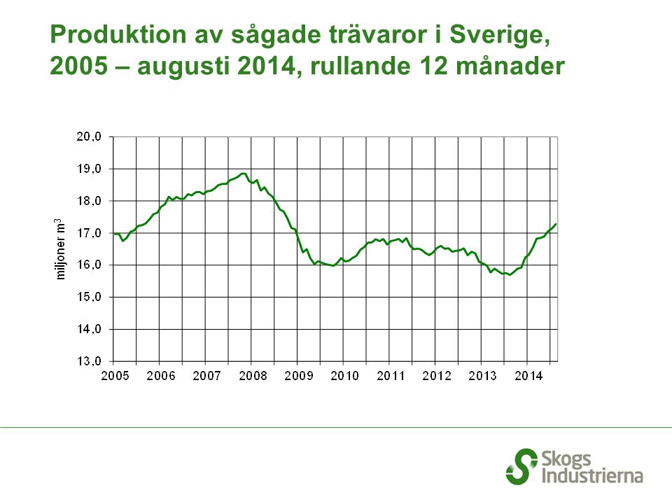 Produktion av sågade trävaror i Sverige, 2005 – augusti 2014, rullande 12 månader