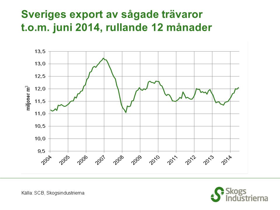 Sveriges export av sågade trävaror t.o.m.